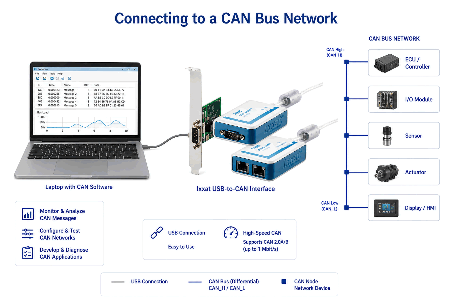 Ixxat USB to CAN Connectivity